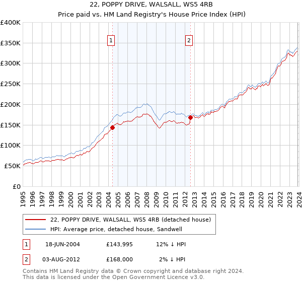 22, POPPY DRIVE, WALSALL, WS5 4RB: Price paid vs HM Land Registry's House Price Index