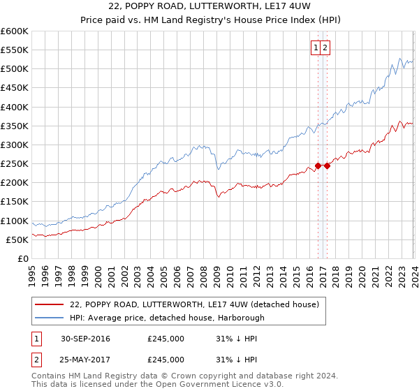 22, POPPY ROAD, LUTTERWORTH, LE17 4UW: Price paid vs HM Land Registry's House Price Index