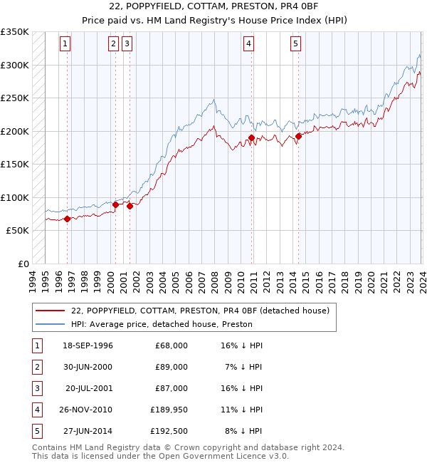 22, POPPYFIELD, COTTAM, PRESTON, PR4 0BF: Price paid vs HM Land Registry's House Price Index