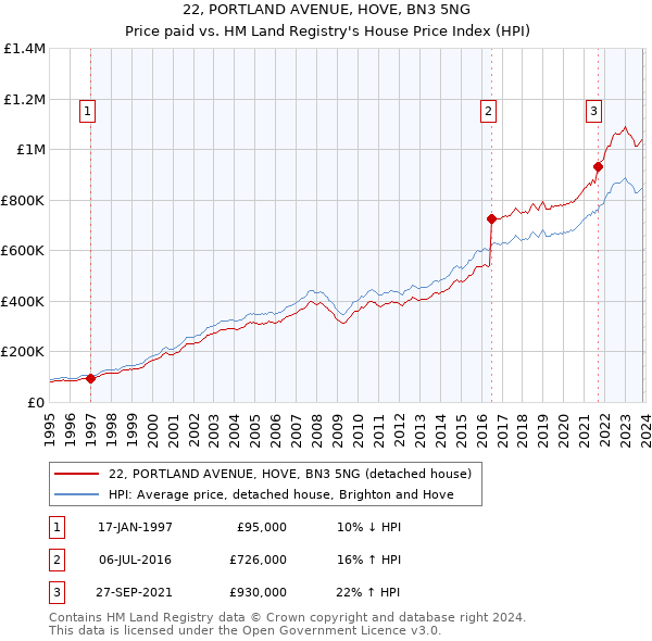 22, PORTLAND AVENUE, HOVE, BN3 5NG: Price paid vs HM Land Registry's House Price Index