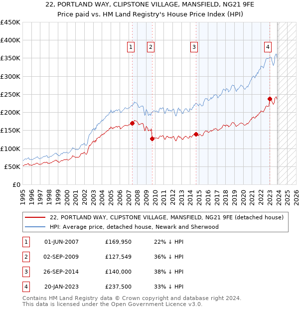 22, PORTLAND WAY, CLIPSTONE VILLAGE, MANSFIELD, NG21 9FE: Price paid vs HM Land Registry's House Price Index