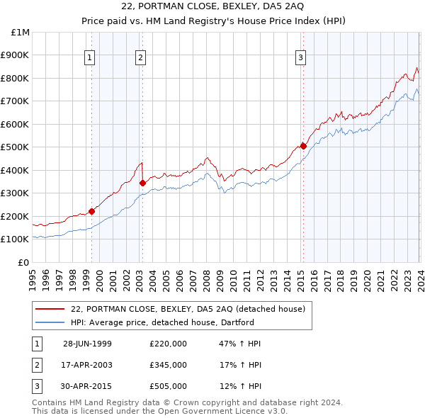 22, PORTMAN CLOSE, BEXLEY, DA5 2AQ: Price paid vs HM Land Registry's House Price Index