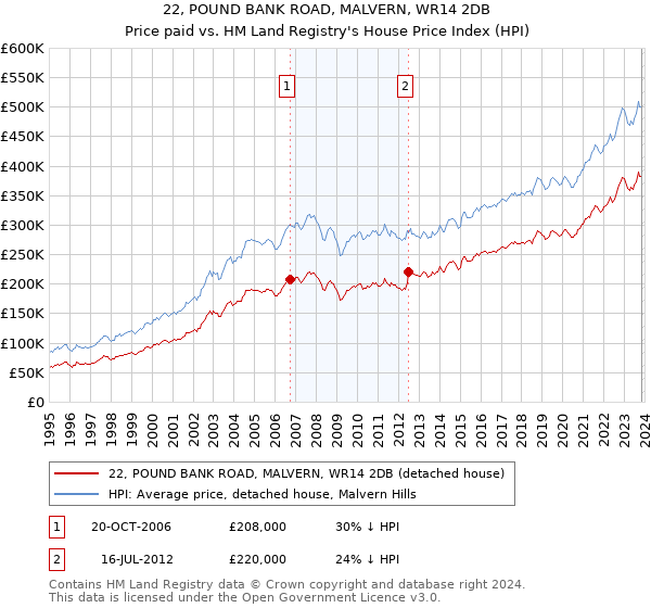 22, POUND BANK ROAD, MALVERN, WR14 2DB: Price paid vs HM Land Registry's House Price Index