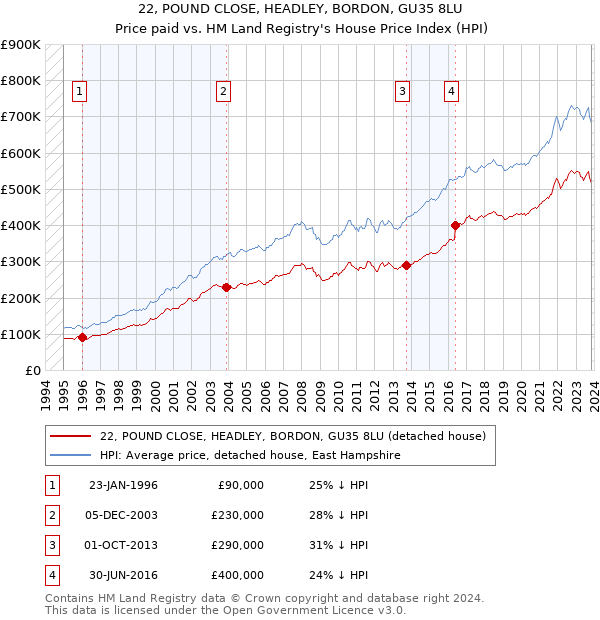 22, POUND CLOSE, HEADLEY, BORDON, GU35 8LU: Price paid vs HM Land Registry's House Price Index