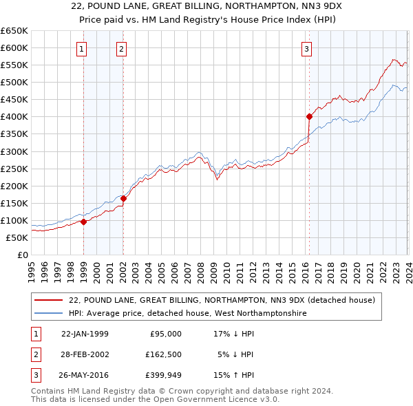 22, POUND LANE, GREAT BILLING, NORTHAMPTON, NN3 9DX: Price paid vs HM Land Registry's House Price Index