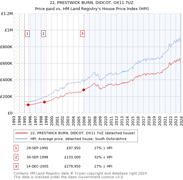 22, PRESTWICK BURN, DIDCOT, OX11 7UZ: Price paid vs HM Land Registry's House Price Index