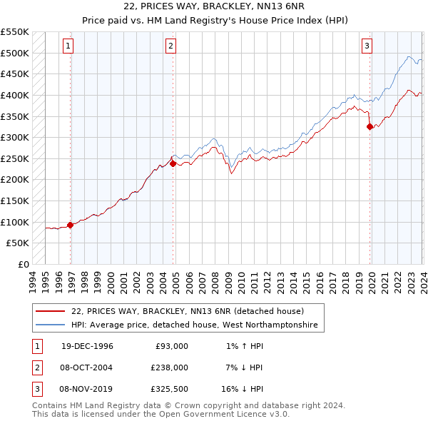 22, PRICES WAY, BRACKLEY, NN13 6NR: Price paid vs HM Land Registry's House Price Index