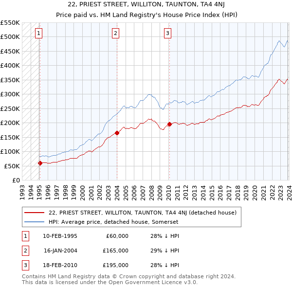 22, PRIEST STREET, WILLITON, TAUNTON, TA4 4NJ: Price paid vs HM Land Registry's House Price Index