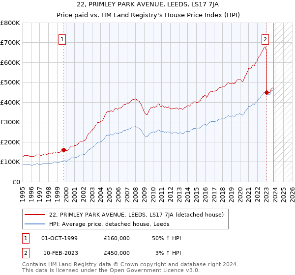22, PRIMLEY PARK AVENUE, LEEDS, LS17 7JA: Price paid vs HM Land Registry's House Price Index