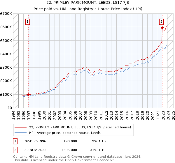 22, PRIMLEY PARK MOUNT, LEEDS, LS17 7JS: Price paid vs HM Land Registry's House Price Index