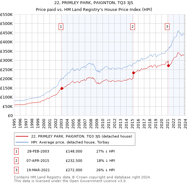 22, PRIMLEY PARK, PAIGNTON, TQ3 3JS: Price paid vs HM Land Registry's House Price Index