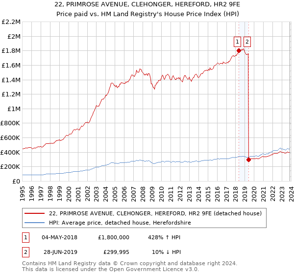 22, PRIMROSE AVENUE, CLEHONGER, HEREFORD, HR2 9FE: Price paid vs HM Land Registry's House Price Index