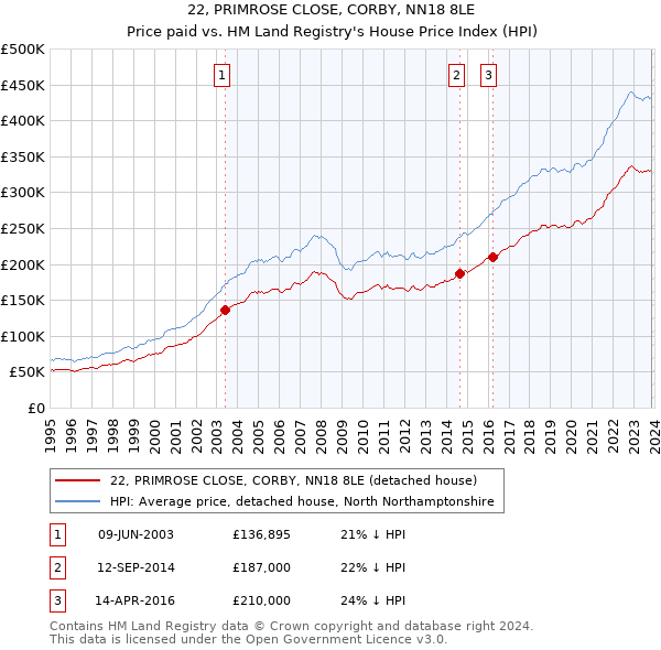 22, PRIMROSE CLOSE, CORBY, NN18 8LE: Price paid vs HM Land Registry's House Price Index
