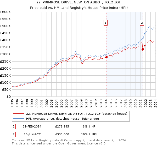 22, PRIMROSE DRIVE, NEWTON ABBOT, TQ12 1GF: Price paid vs HM Land Registry's House Price Index