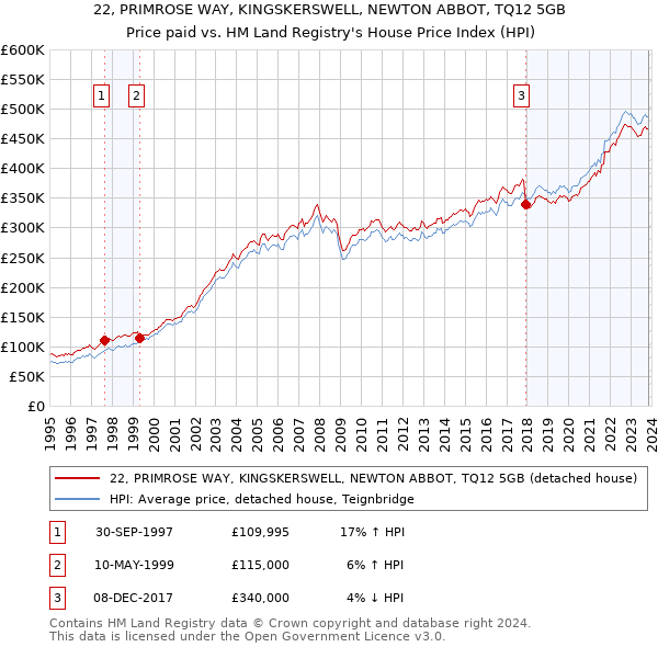 22, PRIMROSE WAY, KINGSKERSWELL, NEWTON ABBOT, TQ12 5GB: Price paid vs HM Land Registry's House Price Index