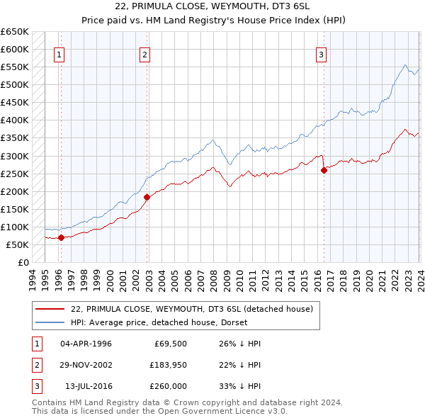 22, PRIMULA CLOSE, WEYMOUTH, DT3 6SL: Price paid vs HM Land Registry's House Price Index