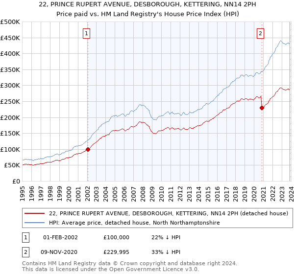 22, PRINCE RUPERT AVENUE, DESBOROUGH, KETTERING, NN14 2PH: Price paid vs HM Land Registry's House Price Index