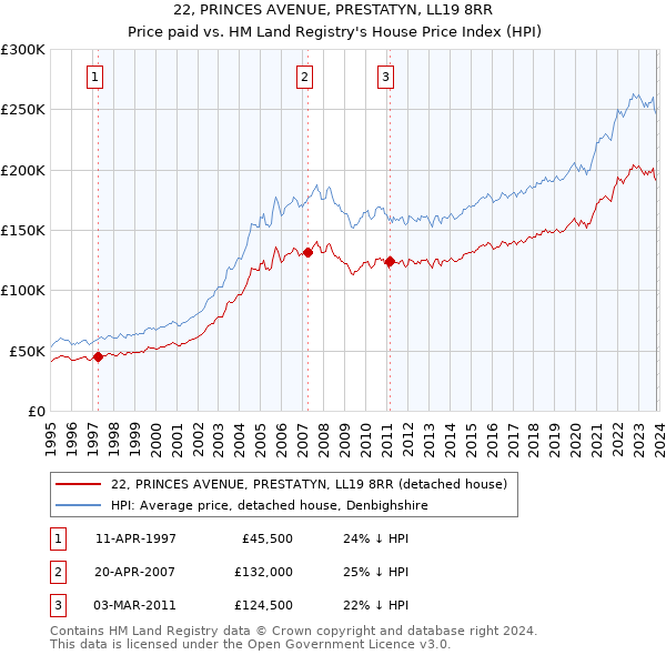 22, PRINCES AVENUE, PRESTATYN, LL19 8RR: Price paid vs HM Land Registry's House Price Index