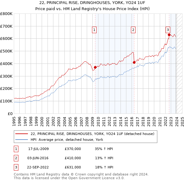 22, PRINCIPAL RISE, DRINGHOUSES, YORK, YO24 1UF: Price paid vs HM Land Registry's House Price Index