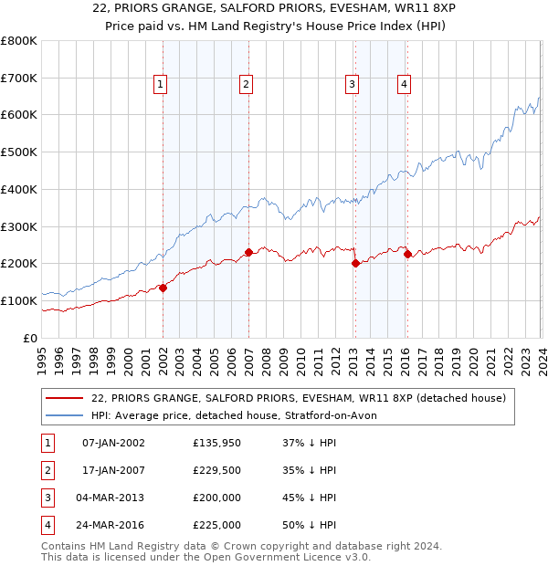22, PRIORS GRANGE, SALFORD PRIORS, EVESHAM, WR11 8XP: Price paid vs HM Land Registry's House Price Index