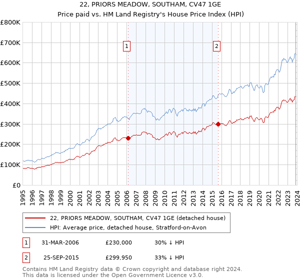 22, PRIORS MEADOW, SOUTHAM, CV47 1GE: Price paid vs HM Land Registry's House Price Index