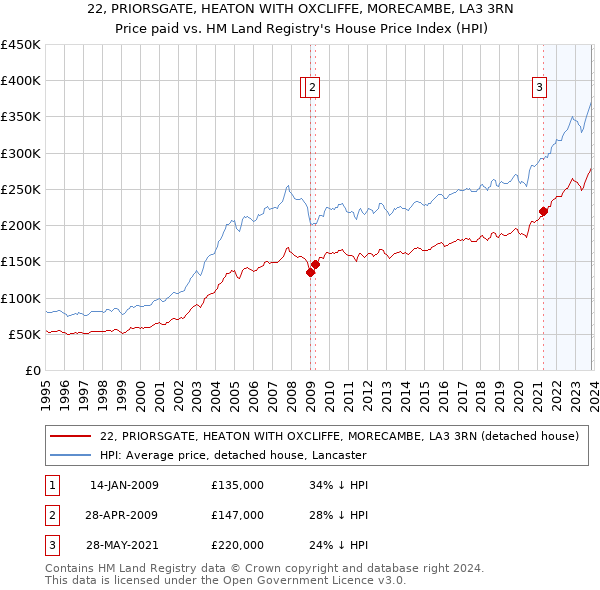 22, PRIORSGATE, HEATON WITH OXCLIFFE, MORECAMBE, LA3 3RN: Price paid vs HM Land Registry's House Price Index