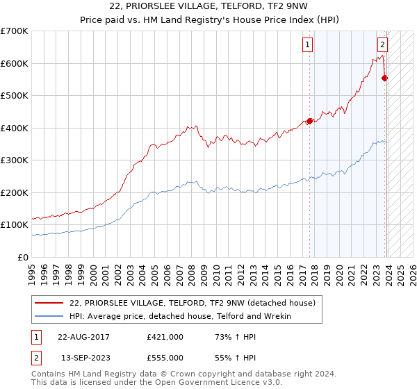 22, PRIORSLEE VILLAGE, TELFORD, TF2 9NW: Price paid vs HM Land Registry's House Price Index