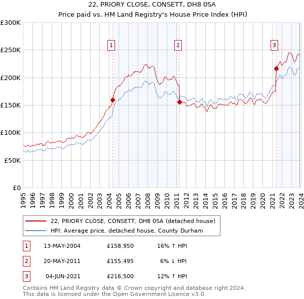 22, PRIORY CLOSE, CONSETT, DH8 0SA: Price paid vs HM Land Registry's House Price Index