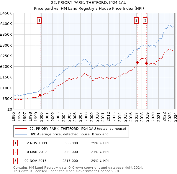 22, PRIORY PARK, THETFORD, IP24 1AU: Price paid vs HM Land Registry's House Price Index