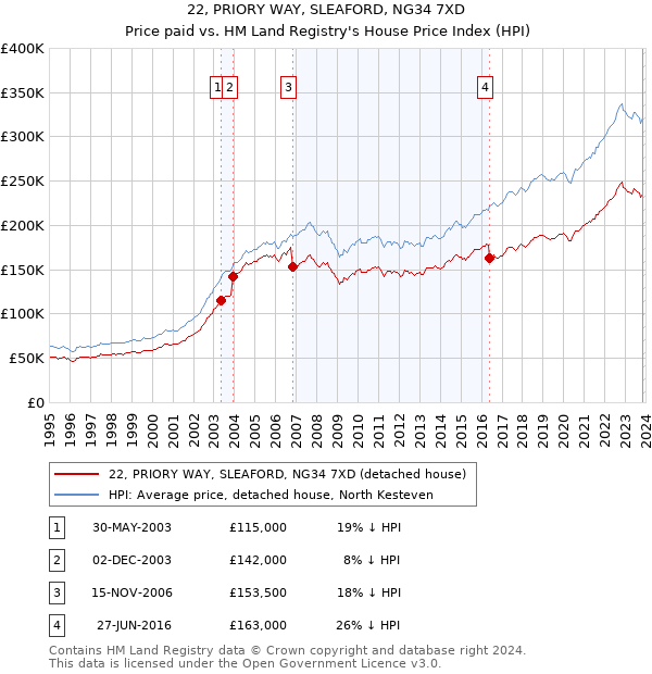 22, PRIORY WAY, SLEAFORD, NG34 7XD: Price paid vs HM Land Registry's House Price Index