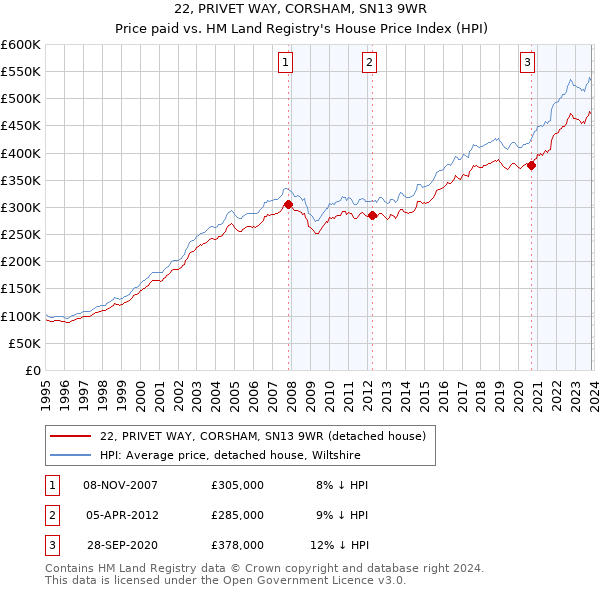 22, PRIVET WAY, CORSHAM, SN13 9WR: Price paid vs HM Land Registry's House Price Index