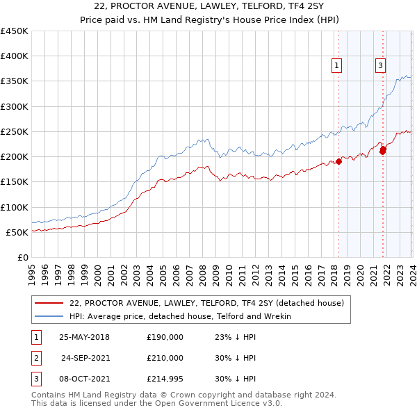 22, PROCTOR AVENUE, LAWLEY, TELFORD, TF4 2SY: Price paid vs HM Land Registry's House Price Index
