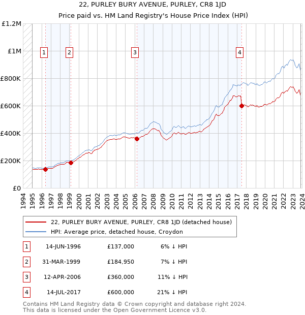 22, PURLEY BURY AVENUE, PURLEY, CR8 1JD: Price paid vs HM Land Registry's House Price Index