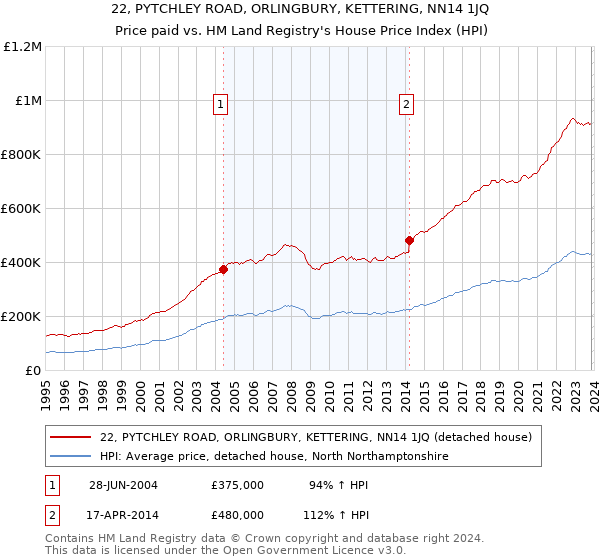 22, PYTCHLEY ROAD, ORLINGBURY, KETTERING, NN14 1JQ: Price paid vs HM Land Registry's House Price Index