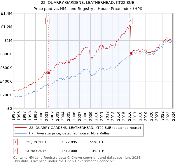 22, QUARRY GARDENS, LEATHERHEAD, KT22 8UE: Price paid vs HM Land Registry's House Price Index