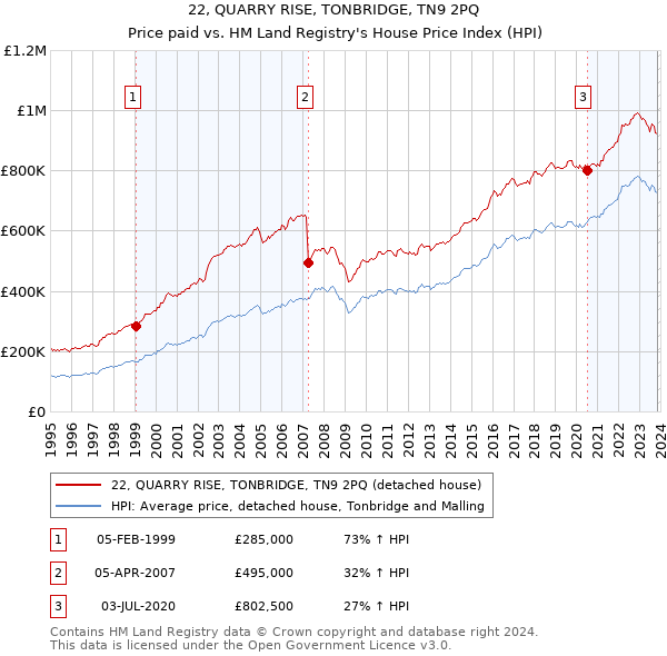 22, QUARRY RISE, TONBRIDGE, TN9 2PQ: Price paid vs HM Land Registry's House Price Index