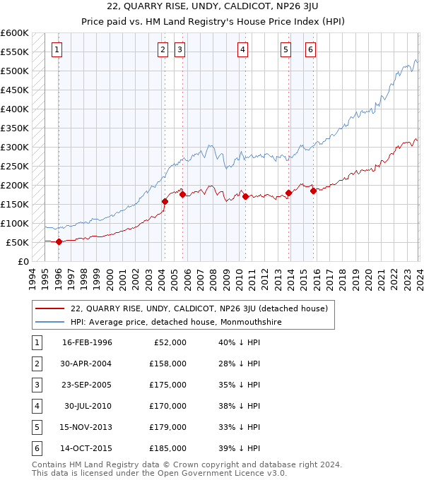 22, QUARRY RISE, UNDY, CALDICOT, NP26 3JU: Price paid vs HM Land Registry's House Price Index