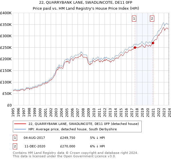 22, QUARRYBANK LANE, SWADLINCOTE, DE11 0FP: Price paid vs HM Land Registry's House Price Index