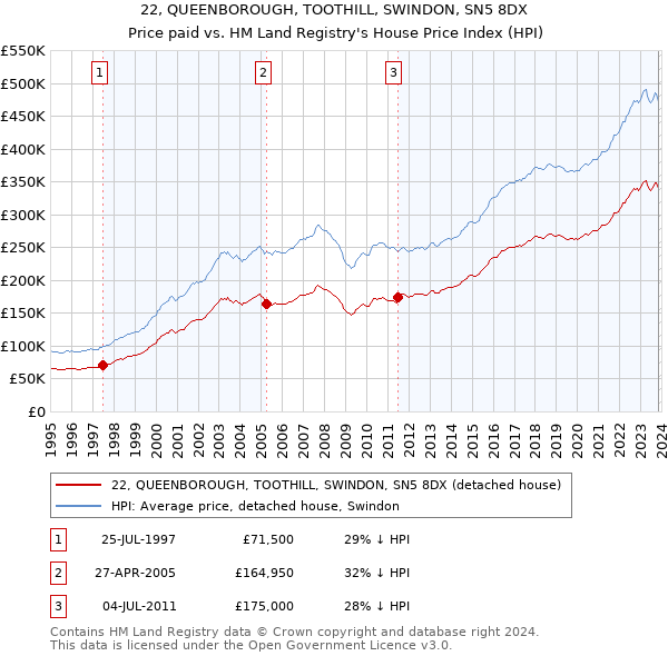 22, QUEENBOROUGH, TOOTHILL, SWINDON, SN5 8DX: Price paid vs HM Land Registry's House Price Index