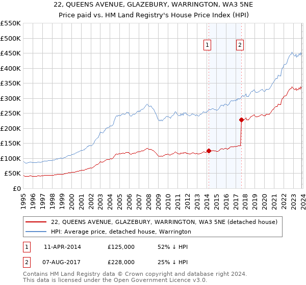 22, QUEENS AVENUE, GLAZEBURY, WARRINGTON, WA3 5NE: Price paid vs HM Land Registry's House Price Index