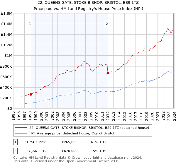 22, QUEENS GATE, STOKE BISHOP, BRISTOL, BS9 1TZ: Price paid vs HM Land Registry's House Price Index