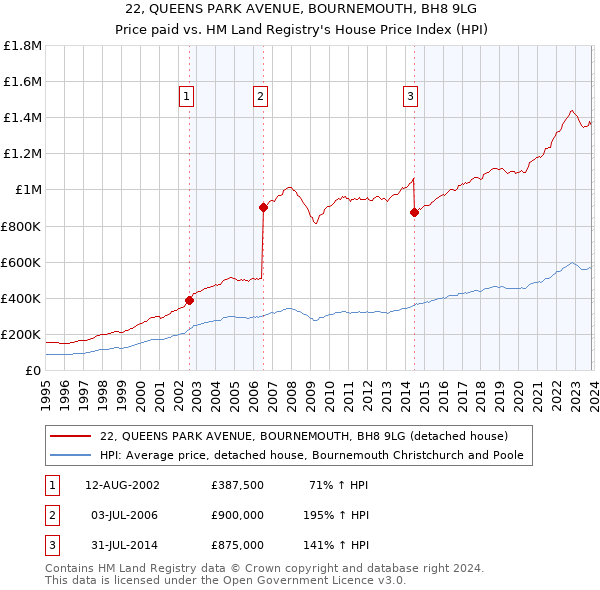 22, QUEENS PARK AVENUE, BOURNEMOUTH, BH8 9LG: Price paid vs HM Land Registry's House Price Index