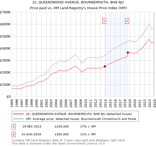 22, QUEENSWOOD AVENUE, BOURNEMOUTH, BH8 9JU: Price paid vs HM Land Registry's House Price Index