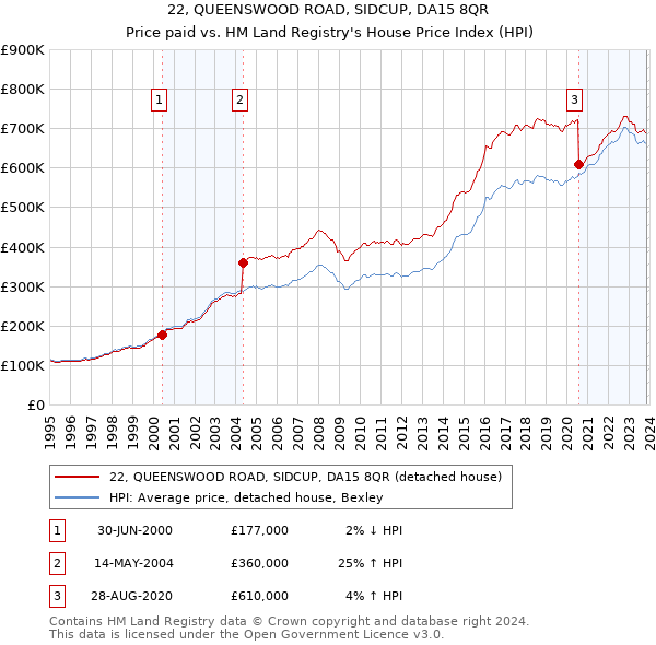 22, QUEENSWOOD ROAD, SIDCUP, DA15 8QR: Price paid vs HM Land Registry's House Price Index