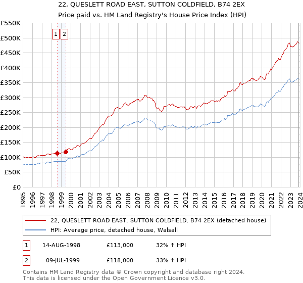 22, QUESLETT ROAD EAST, SUTTON COLDFIELD, B74 2EX: Price paid vs HM Land Registry's House Price Index