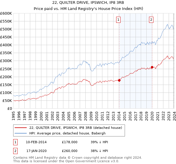 22, QUILTER DRIVE, IPSWICH, IP8 3RB: Price paid vs HM Land Registry's House Price Index