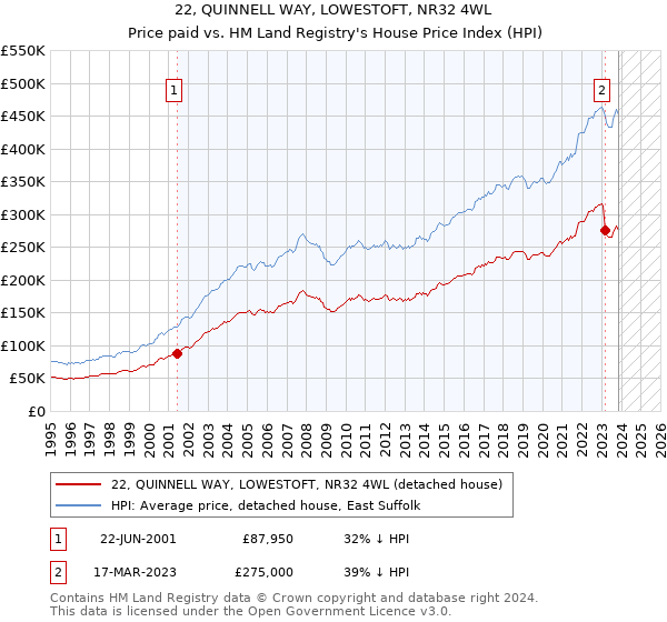 22, QUINNELL WAY, LOWESTOFT, NR32 4WL: Price paid vs HM Land Registry's House Price Index