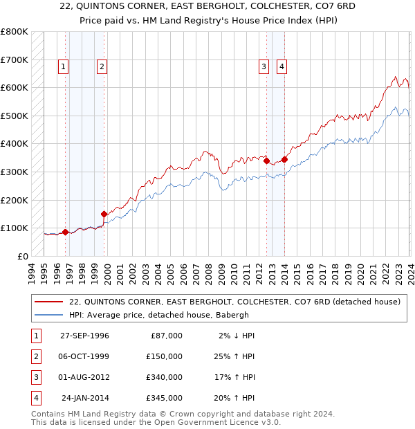22, QUINTONS CORNER, EAST BERGHOLT, COLCHESTER, CO7 6RD: Price paid vs HM Land Registry's House Price Index