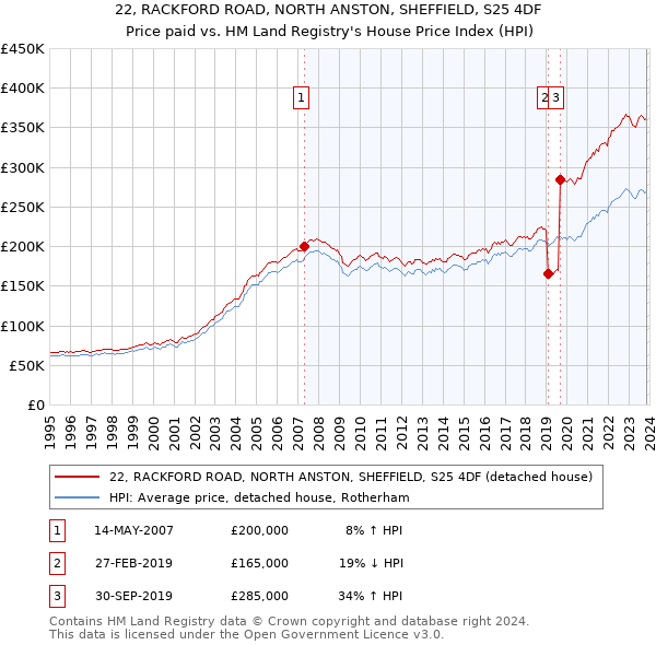 22, RACKFORD ROAD, NORTH ANSTON, SHEFFIELD, S25 4DF: Price paid vs HM Land Registry's House Price Index