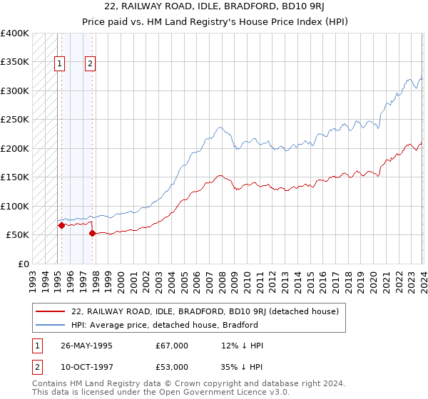 22, RAILWAY ROAD, IDLE, BRADFORD, BD10 9RJ: Price paid vs HM Land Registry's House Price Index